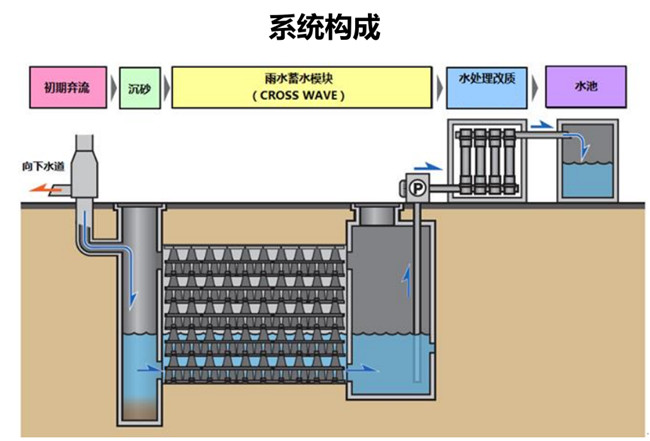 一套完整的雨水收集回用系統(tǒng)有什么作用？