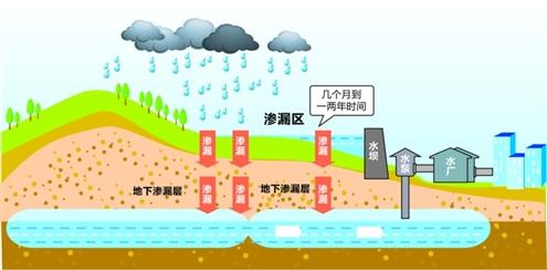 建設(shè)雨水收集系統(tǒng)，打造“會呼吸”的城市景觀