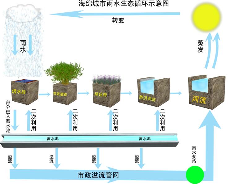 建設(shè)雨水收集系統(tǒng)，實(shí)現(xiàn)水資源市場(chǎng)化