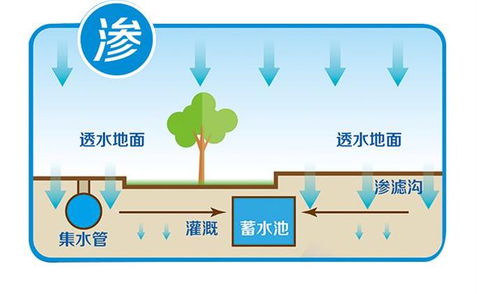 雨水收集系統(tǒng)主要包括集雨、儲(chǔ)存、利用三個(gè)方面