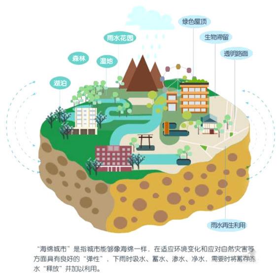 現(xiàn)代化城市雨水收集系統(tǒng)是一種新的多目標綜合技術(shù)