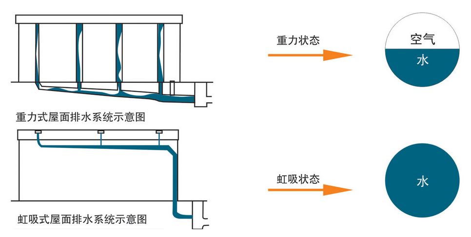 虹吸排水系統(tǒng)怎樣才能做到有創(chuàng)新呢？
