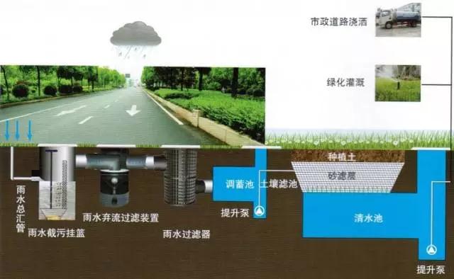 雨水收集是如何解決水資源污染、水生態(tài)以及城市洪澇等難題的呢？