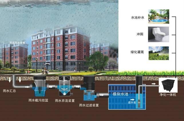 哪些地區(qū)需要什么條件才能應(yīng)用雨水收集系統(tǒng)呢？