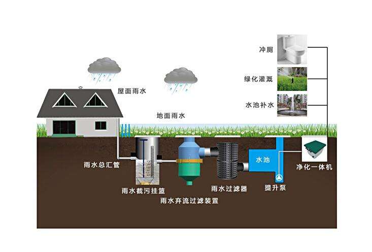 屋面雨水收集利用系統(tǒng)組成、注意事項(xiàng)和優(yōu)化