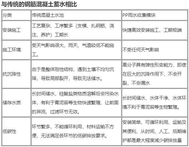 雨水收集、蓄水模塊是什么東西